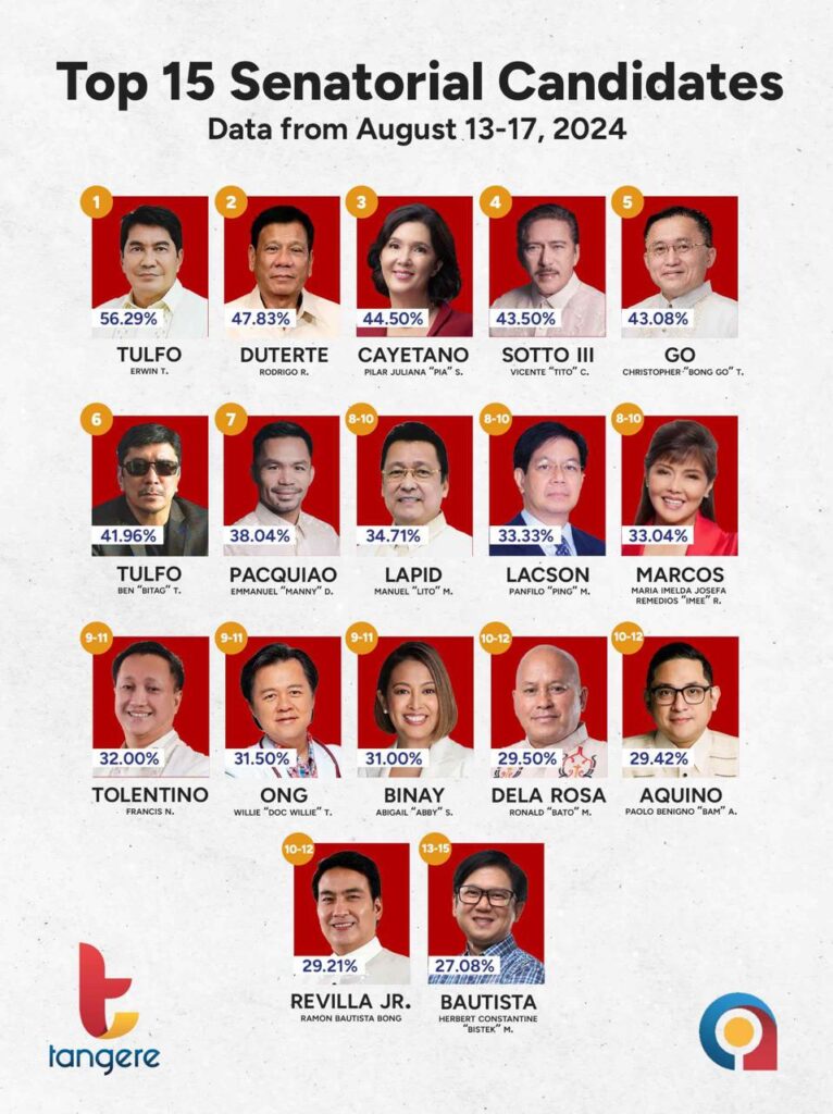 4 newcomers, 5 incumbents, 3 ex-senators land in Tangere’s ‘Magic 12’ senatorial survey